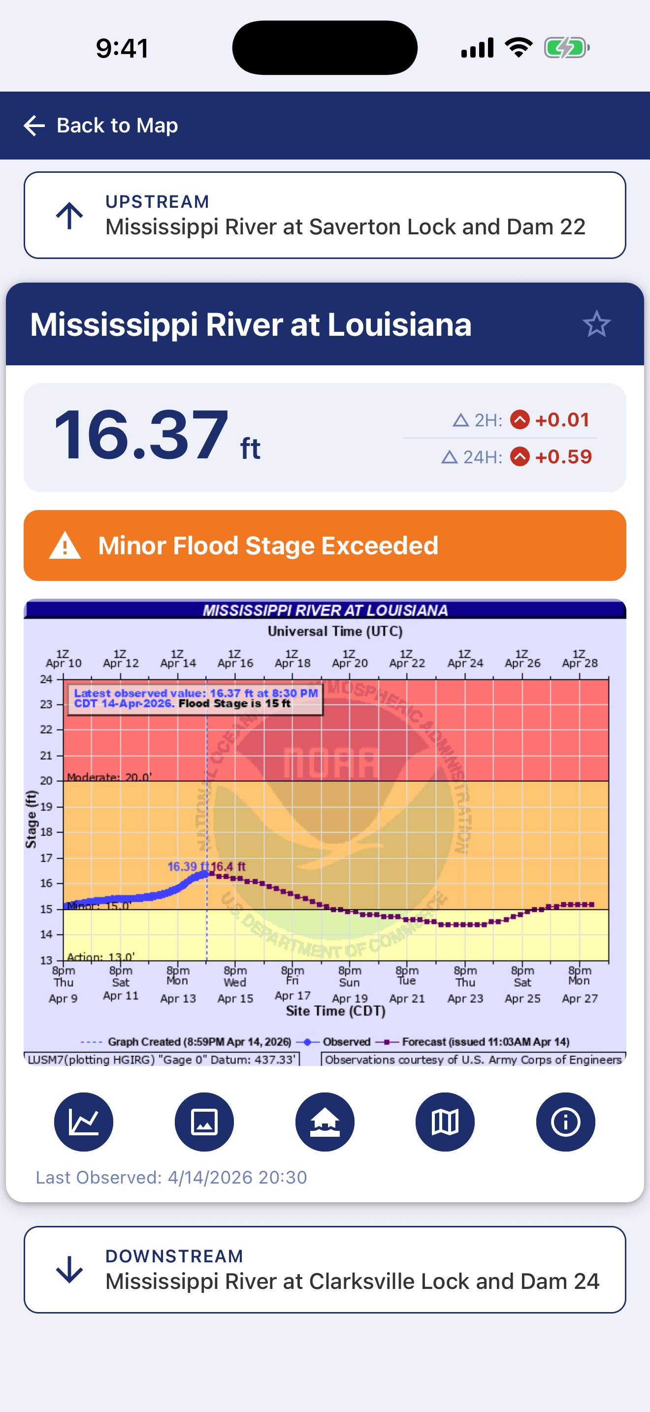 Gauge details panel with flood stage legend, map, and history chart.