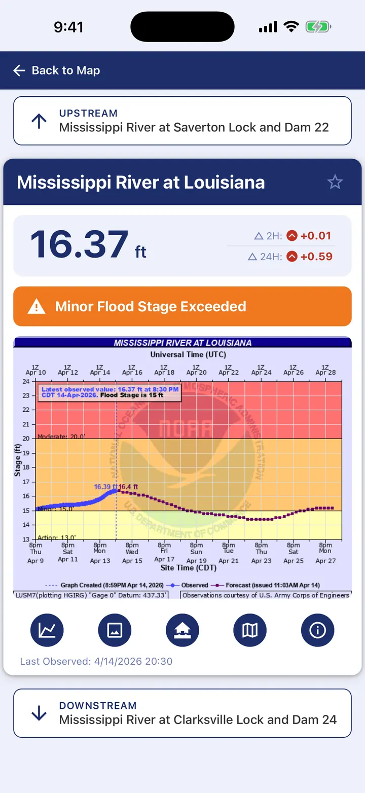 Gauge details panel with flood stage legend, map, and history chart.